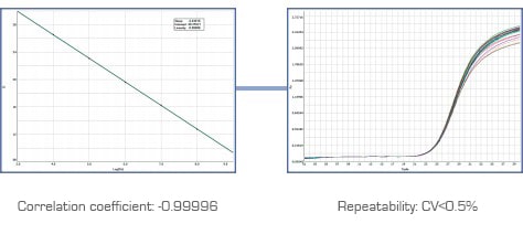 Slan 96P Real Time PCR System chart 2